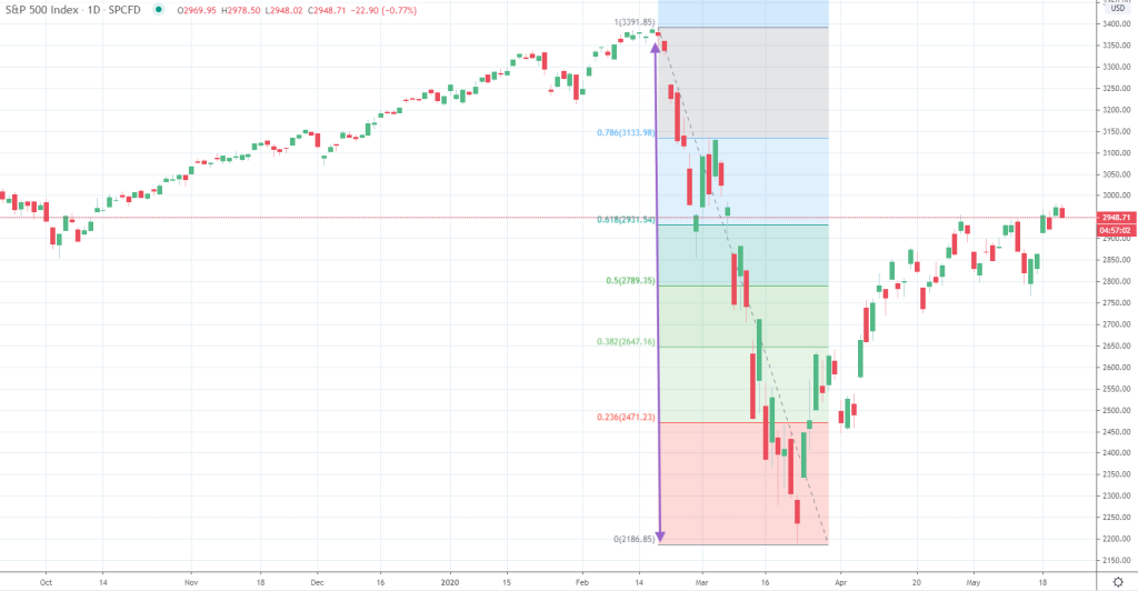 fibonnaci retracement technical analysis
