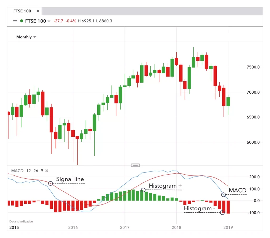 MACD technical analysis