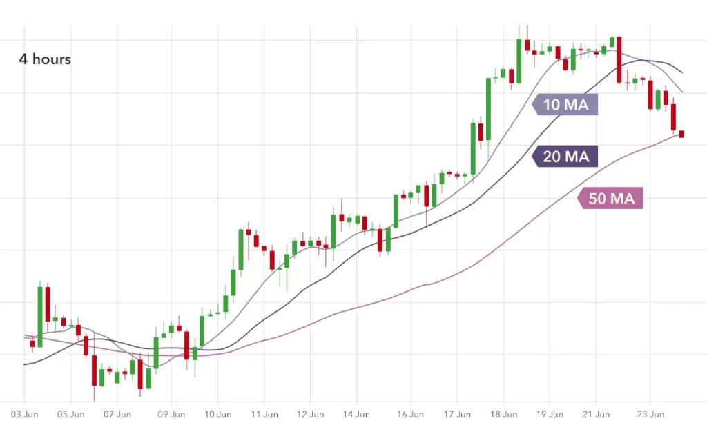 moving averages technical analysis