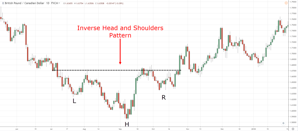 Inverse-Head-and-Shoulders chart pattern