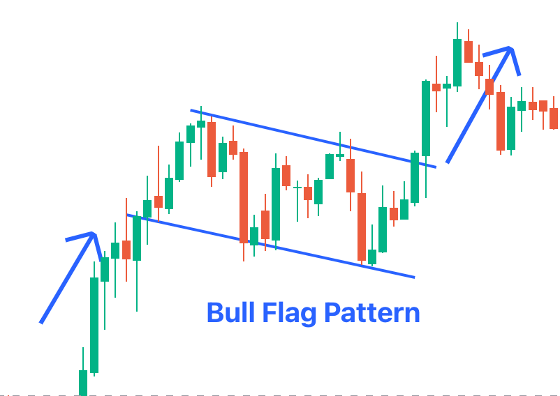 bull flag pattern