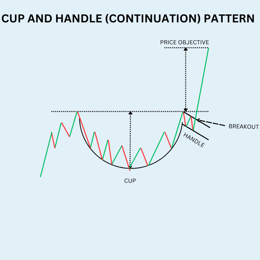 Cup and Handle Continuation Pattern