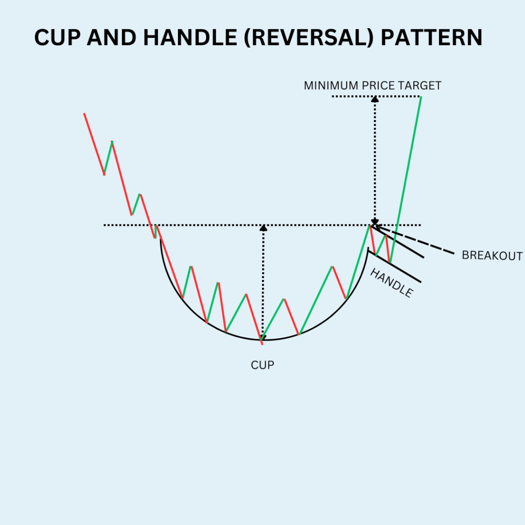Cup and Handle Reversal Pattern