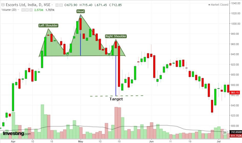 Head and Shoulders chart pattern