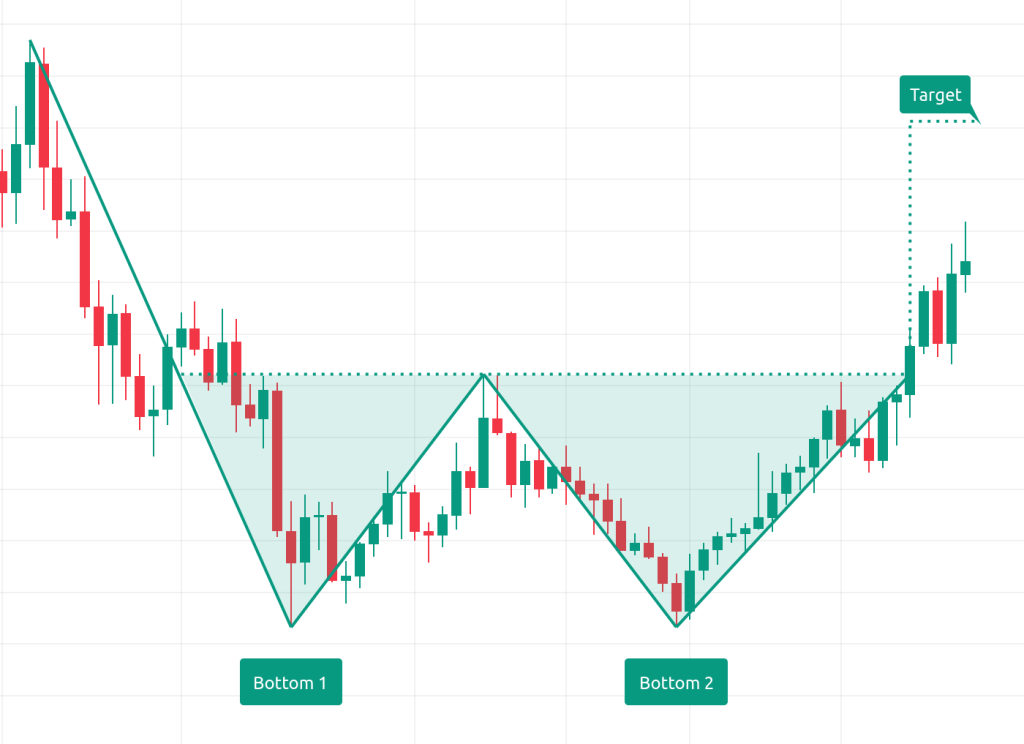 double bottom pattern