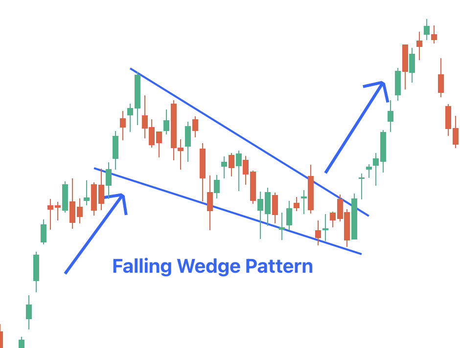 Falling Wedge Chart Pattern