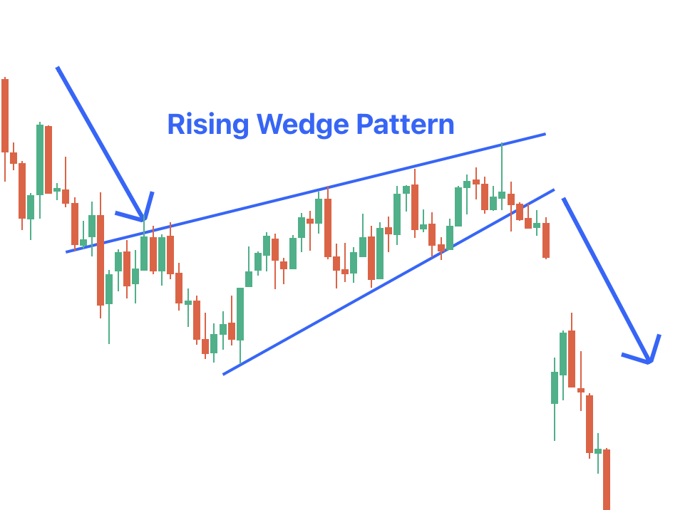 Rising Wedge Chart Pattern