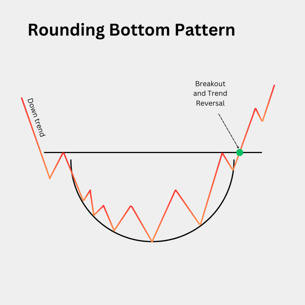 Rounding Bottom or Saucer Bottom Chart Pattern