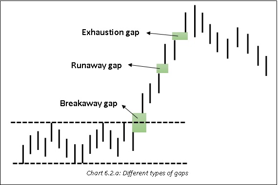 Bullish or Bearish Gaps - Chart Pattern